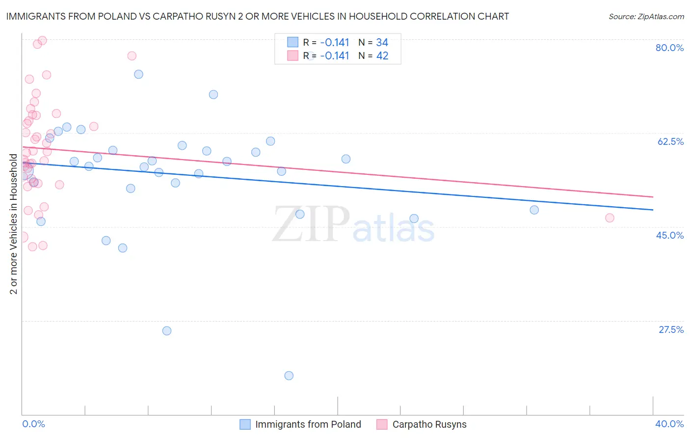 Immigrants from Poland vs Carpatho Rusyn 2 or more Vehicles in Household