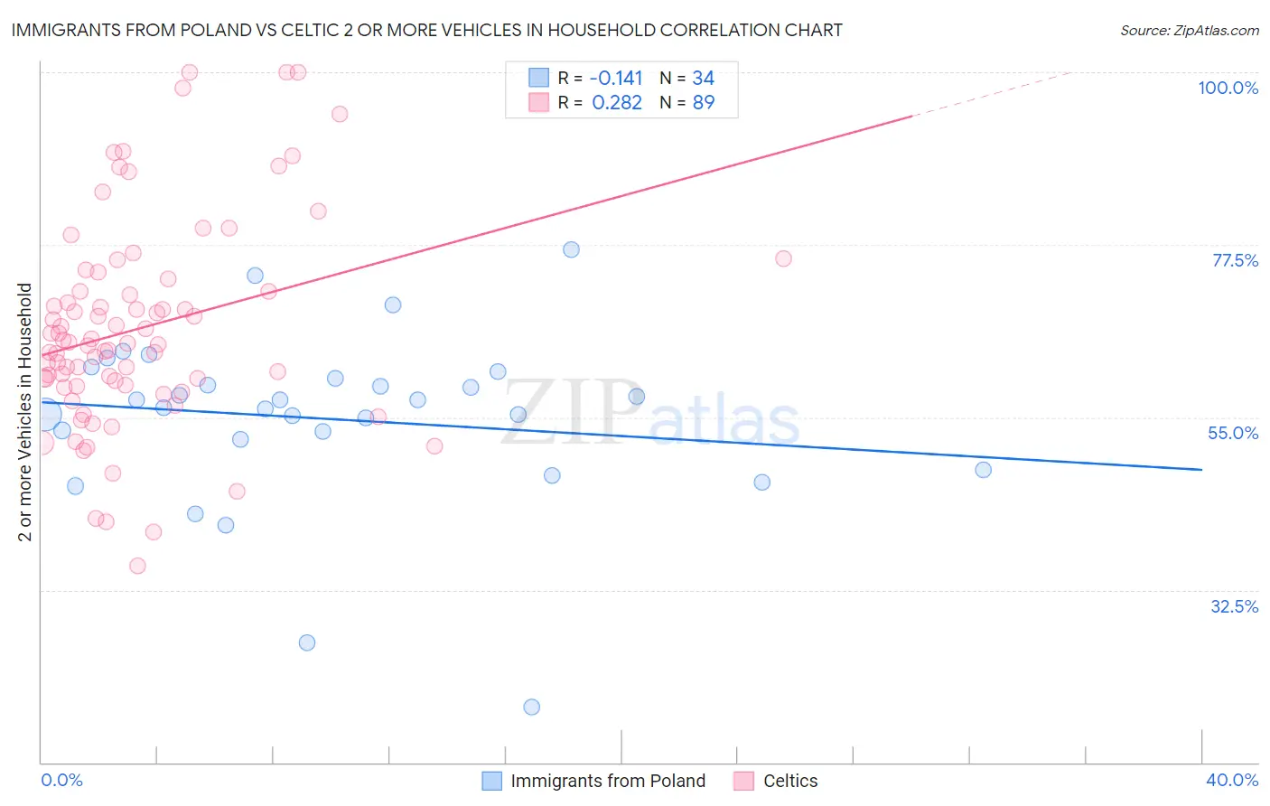 Immigrants from Poland vs Celtic 2 or more Vehicles in Household