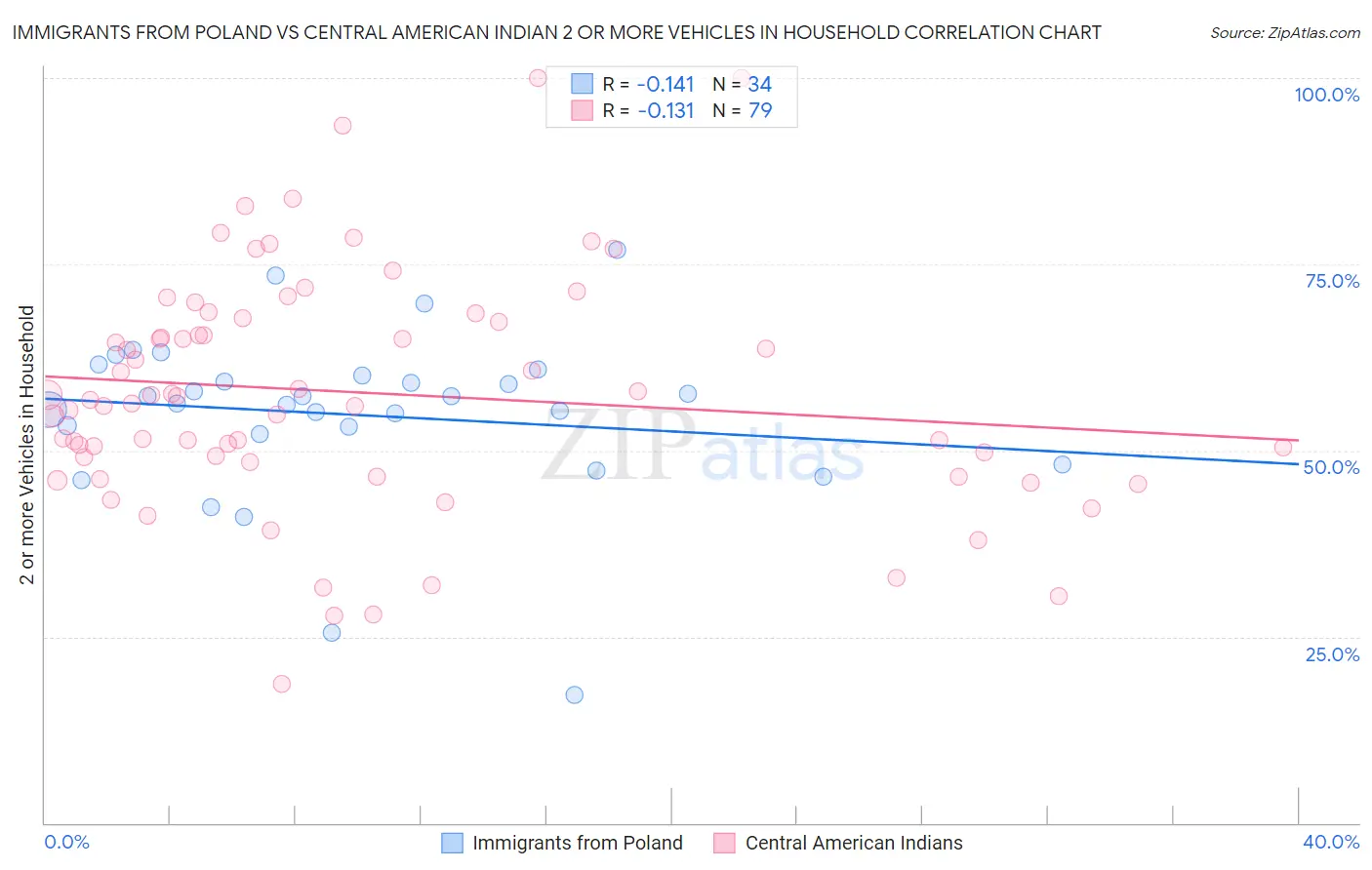 Immigrants from Poland vs Central American Indian 2 or more Vehicles in Household