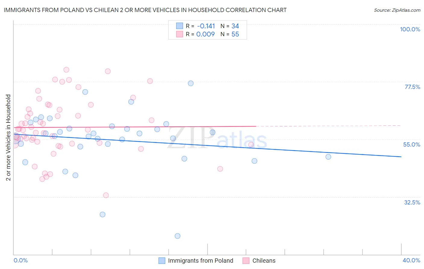 Immigrants from Poland vs Chilean 2 or more Vehicles in Household
