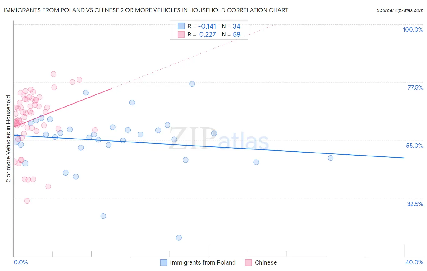 Immigrants from Poland vs Chinese 2 or more Vehicles in Household