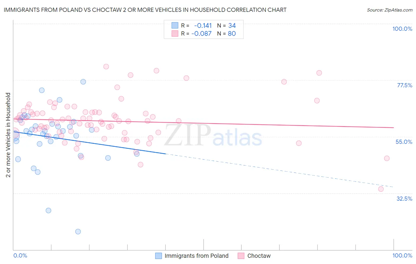 Immigrants from Poland vs Choctaw 2 or more Vehicles in Household