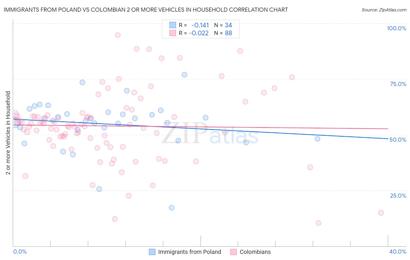 Immigrants from Poland vs Colombian 2 or more Vehicles in Household