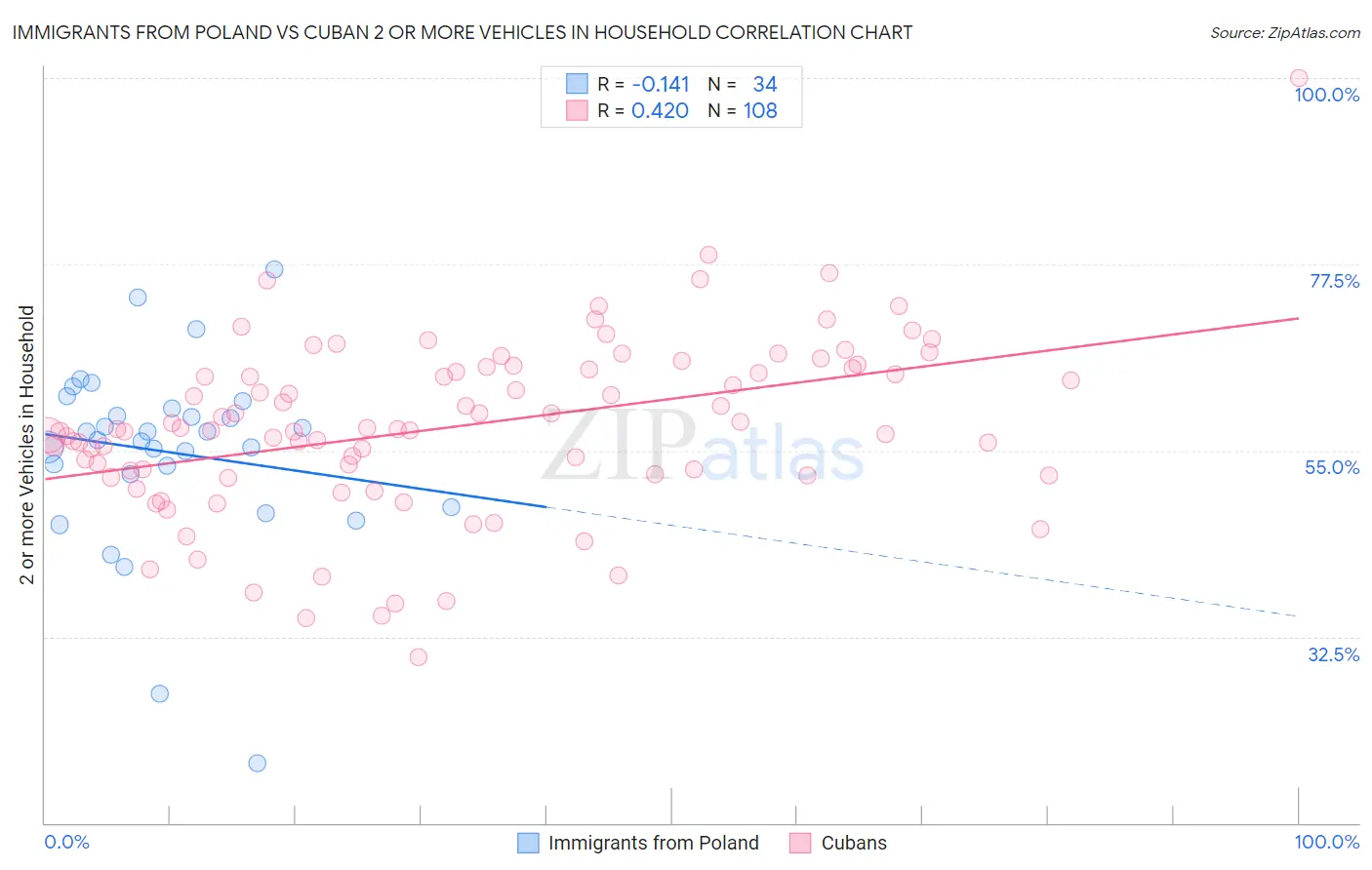 Immigrants from Poland vs Cuban 2 or more Vehicles in Household