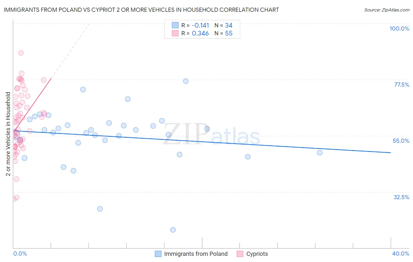 Immigrants from Poland vs Cypriot 2 or more Vehicles in Household