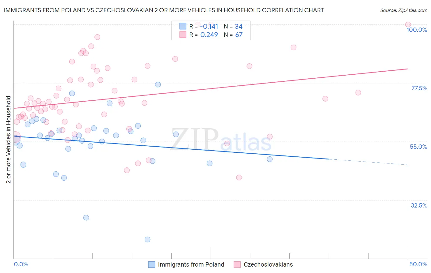 Immigrants from Poland vs Czechoslovakian 2 or more Vehicles in Household