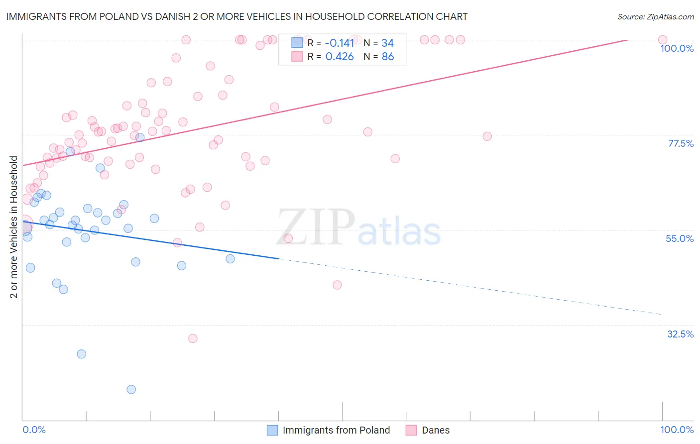 Immigrants from Poland vs Danish 2 or more Vehicles in Household