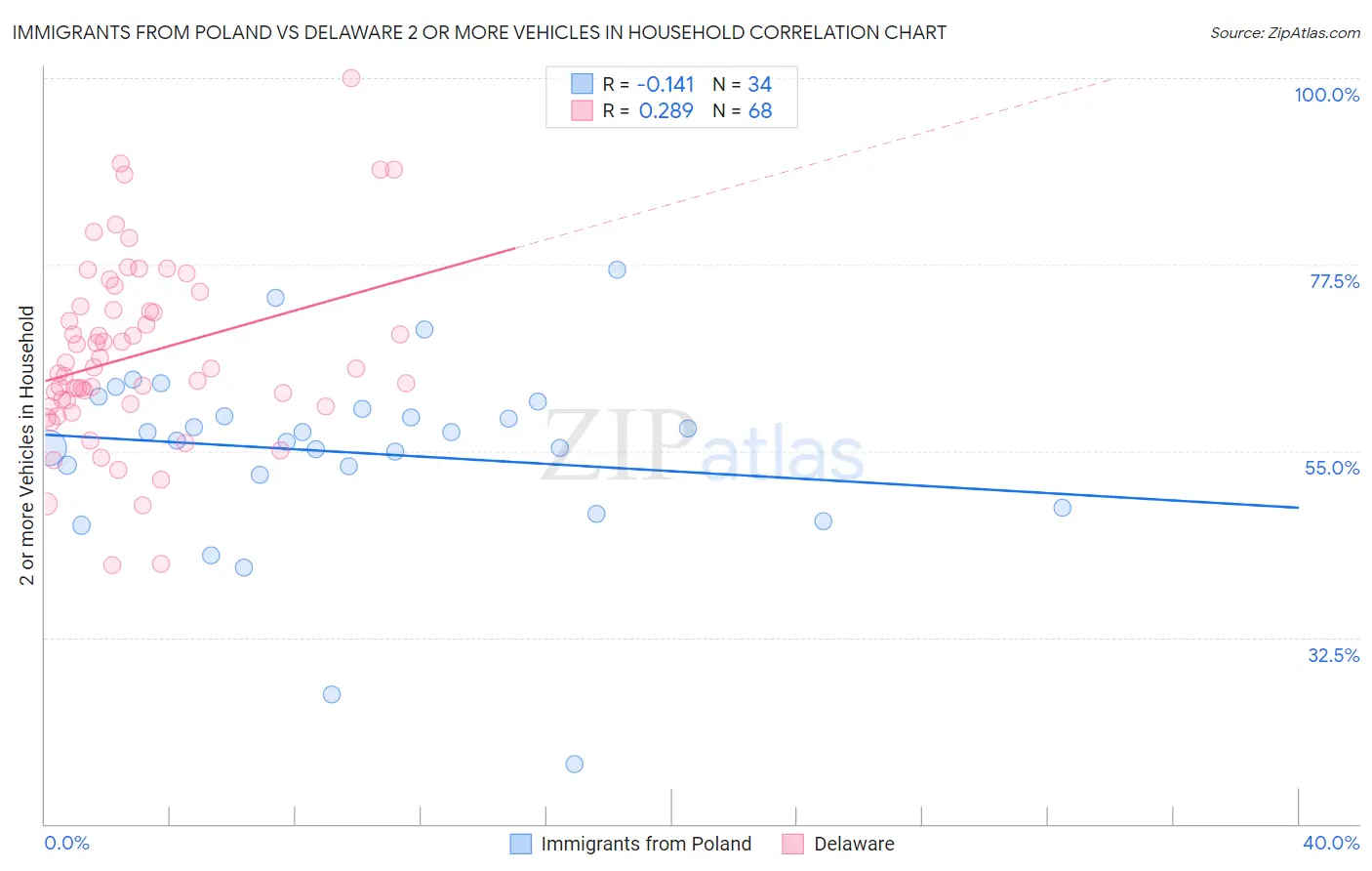Immigrants from Poland vs Delaware 2 or more Vehicles in Household