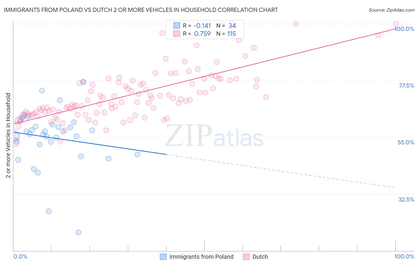 Immigrants from Poland vs Dutch 2 or more Vehicles in Household