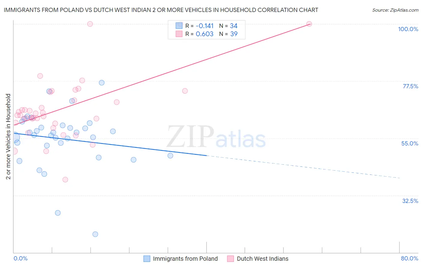 Immigrants from Poland vs Dutch West Indian 2 or more Vehicles in Household