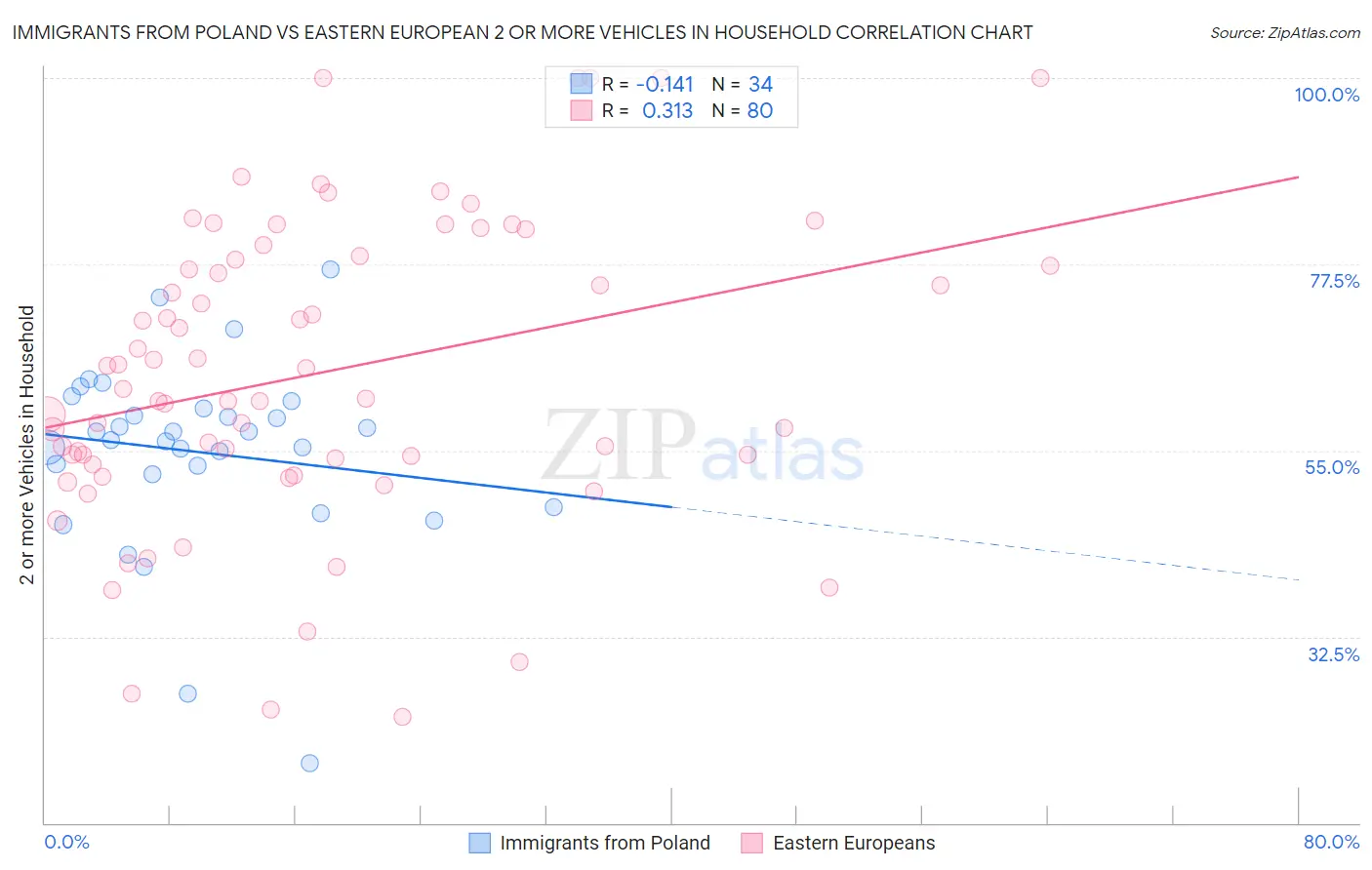 Immigrants from Poland vs Eastern European 2 or more Vehicles in Household