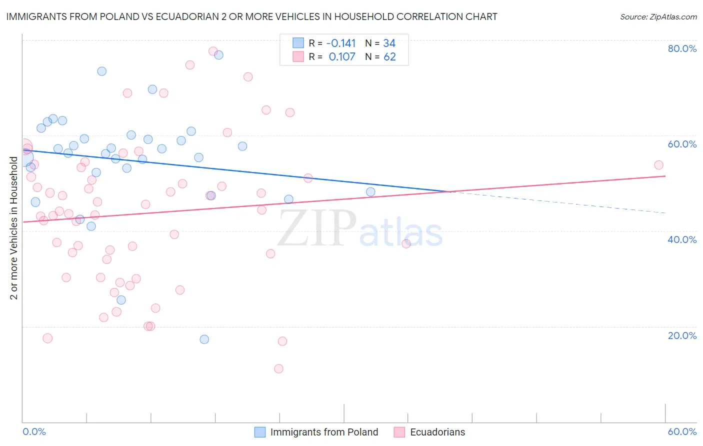 Immigrants from Poland vs Ecuadorian 2 or more Vehicles in Household