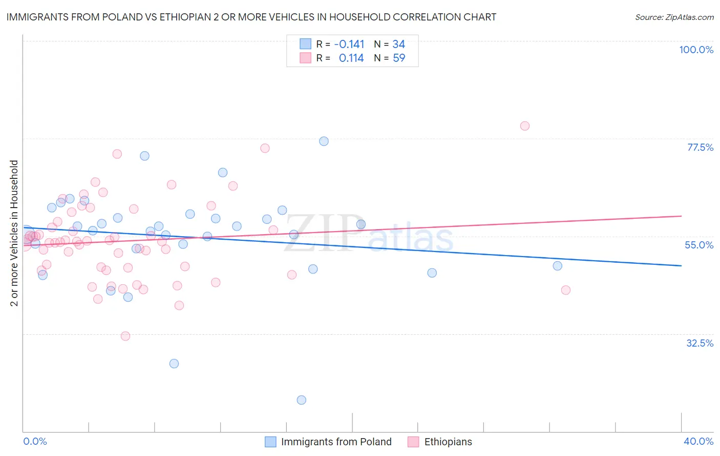 Immigrants from Poland vs Ethiopian 2 or more Vehicles in Household