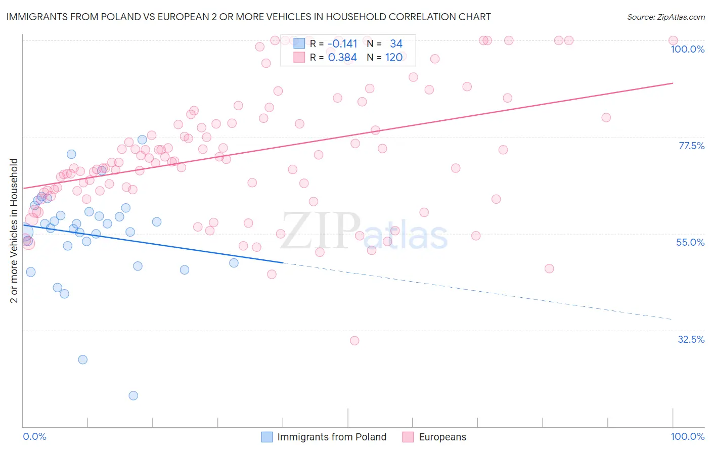 Immigrants from Poland vs European 2 or more Vehicles in Household