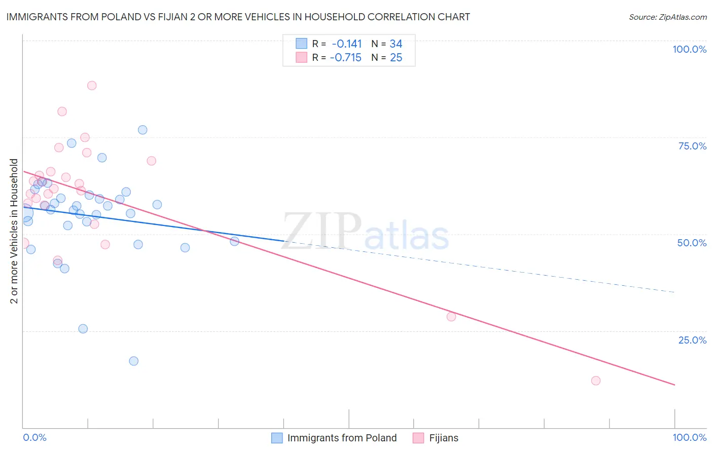 Immigrants from Poland vs Fijian 2 or more Vehicles in Household