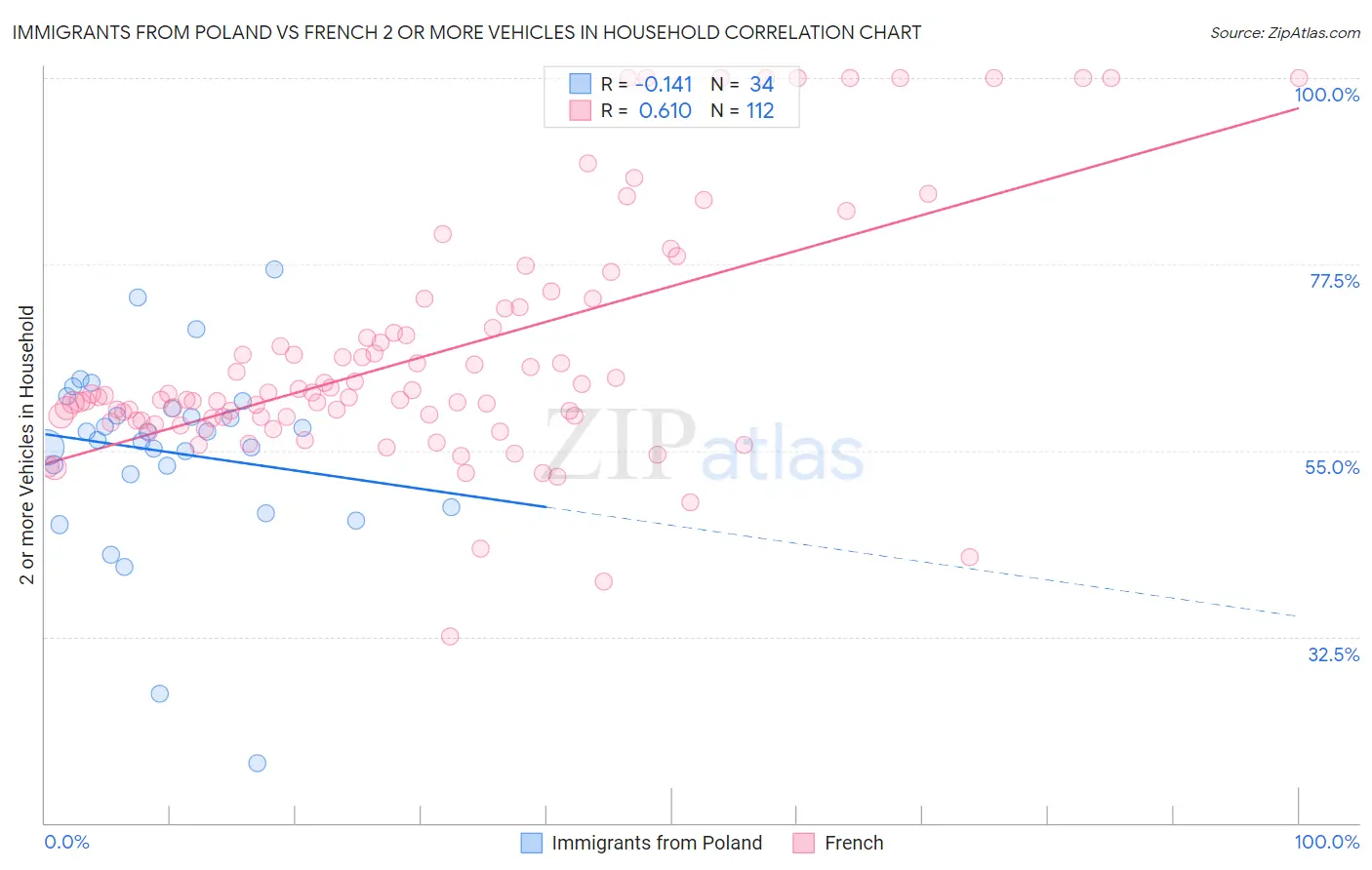 Immigrants from Poland vs French 2 or more Vehicles in Household