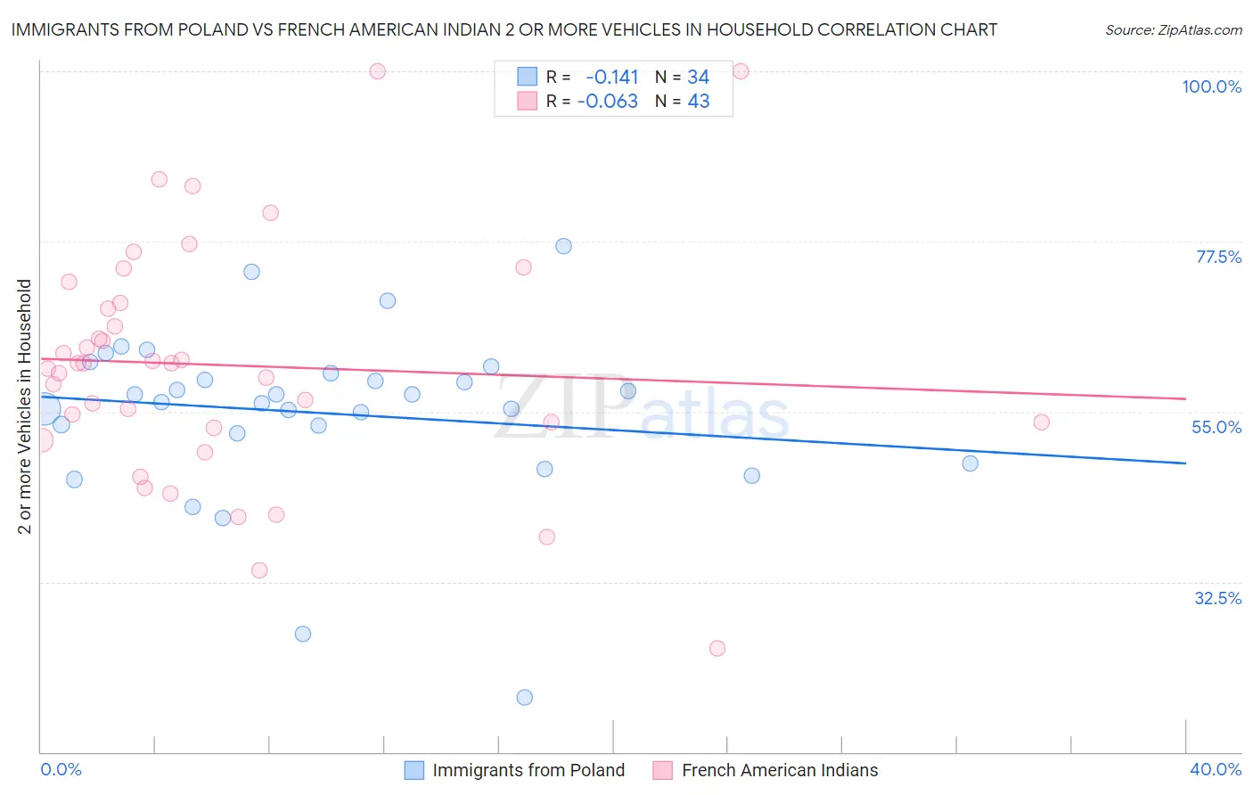 Immigrants from Poland vs French American Indian 2 or more Vehicles in Household