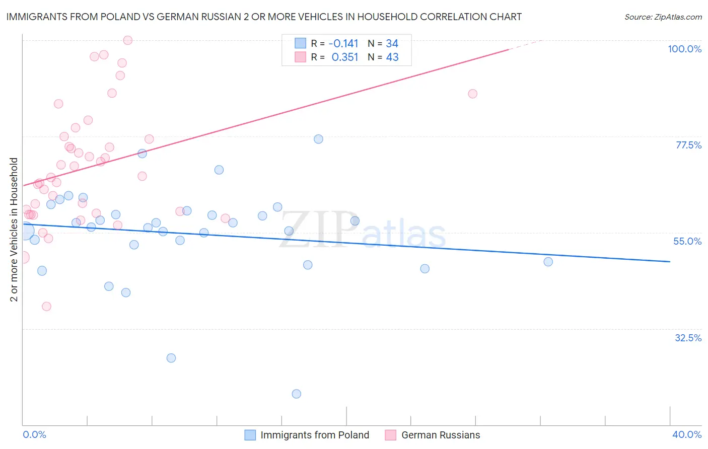 Immigrants from Poland vs German Russian 2 or more Vehicles in Household
