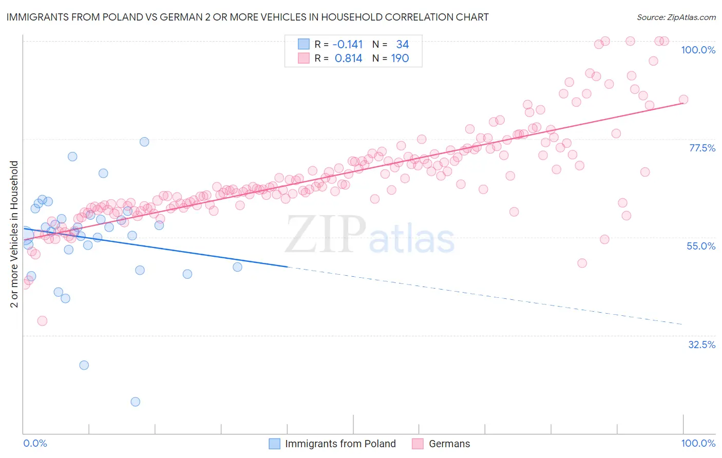 Immigrants from Poland vs German 2 or more Vehicles in Household