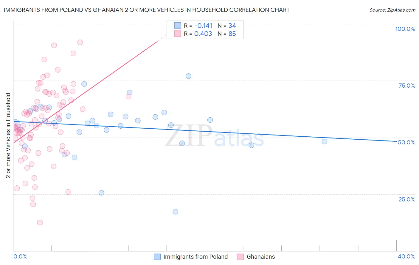 Immigrants from Poland vs Ghanaian 2 or more Vehicles in Household