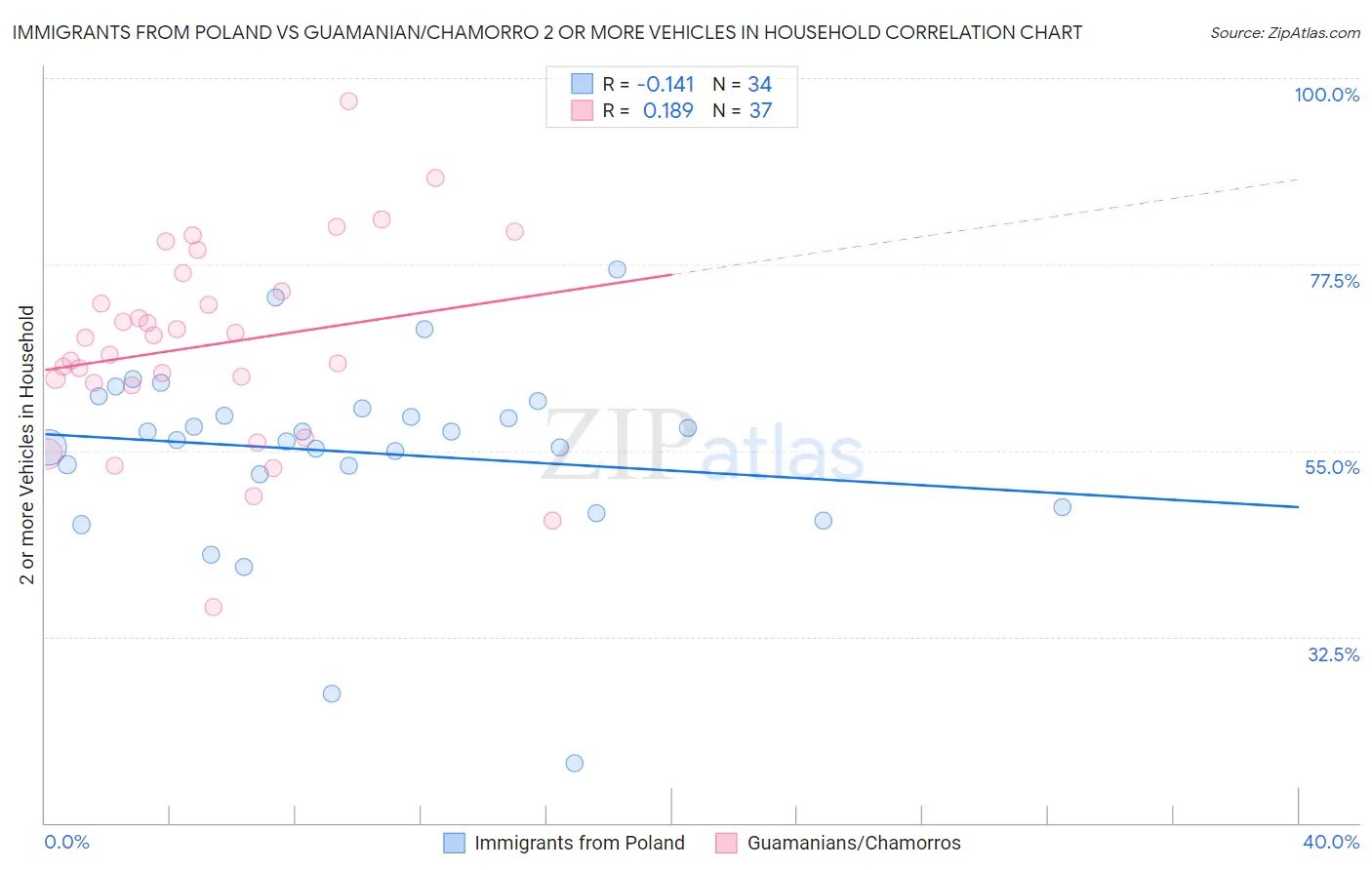 Immigrants from Poland vs Guamanian/Chamorro 2 or more Vehicles in Household