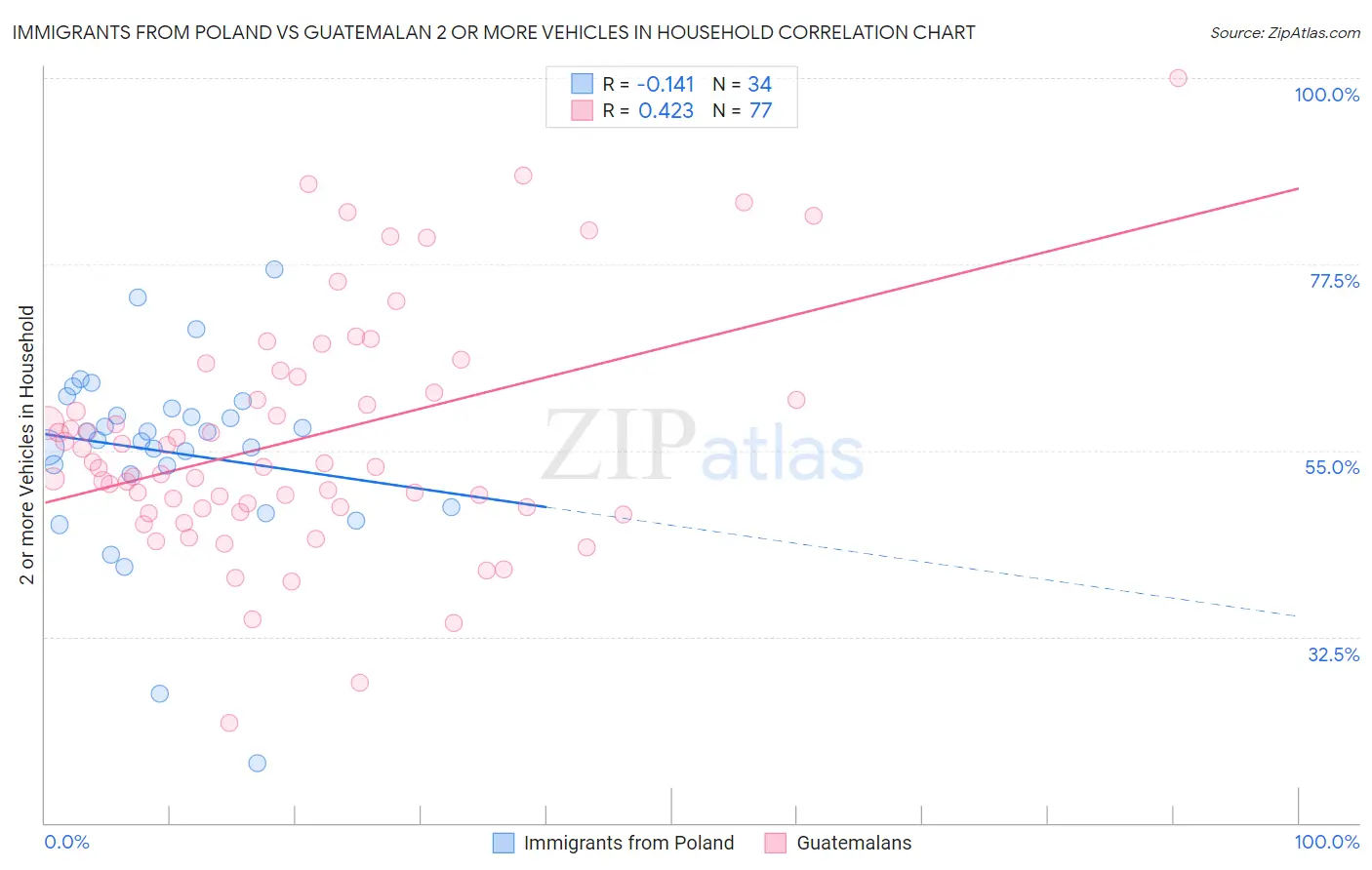 Immigrants from Poland vs Guatemalan 2 or more Vehicles in Household