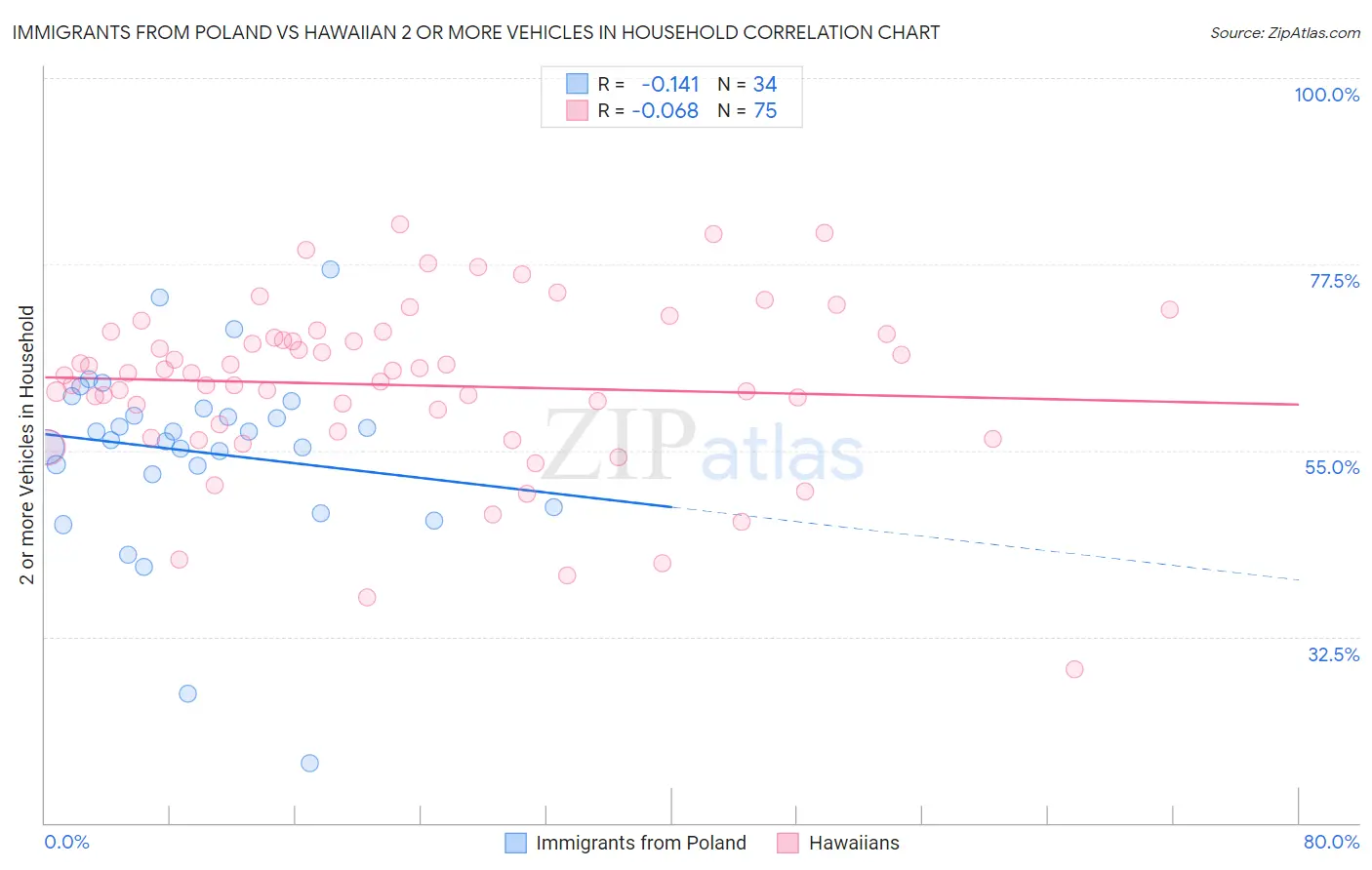 Immigrants from Poland vs Hawaiian 2 or more Vehicles in Household