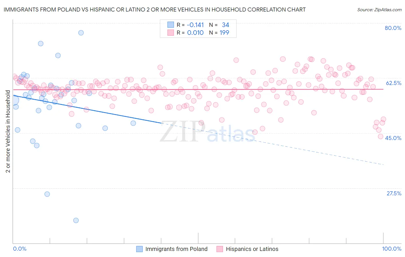 Immigrants from Poland vs Hispanic or Latino 2 or more Vehicles in Household