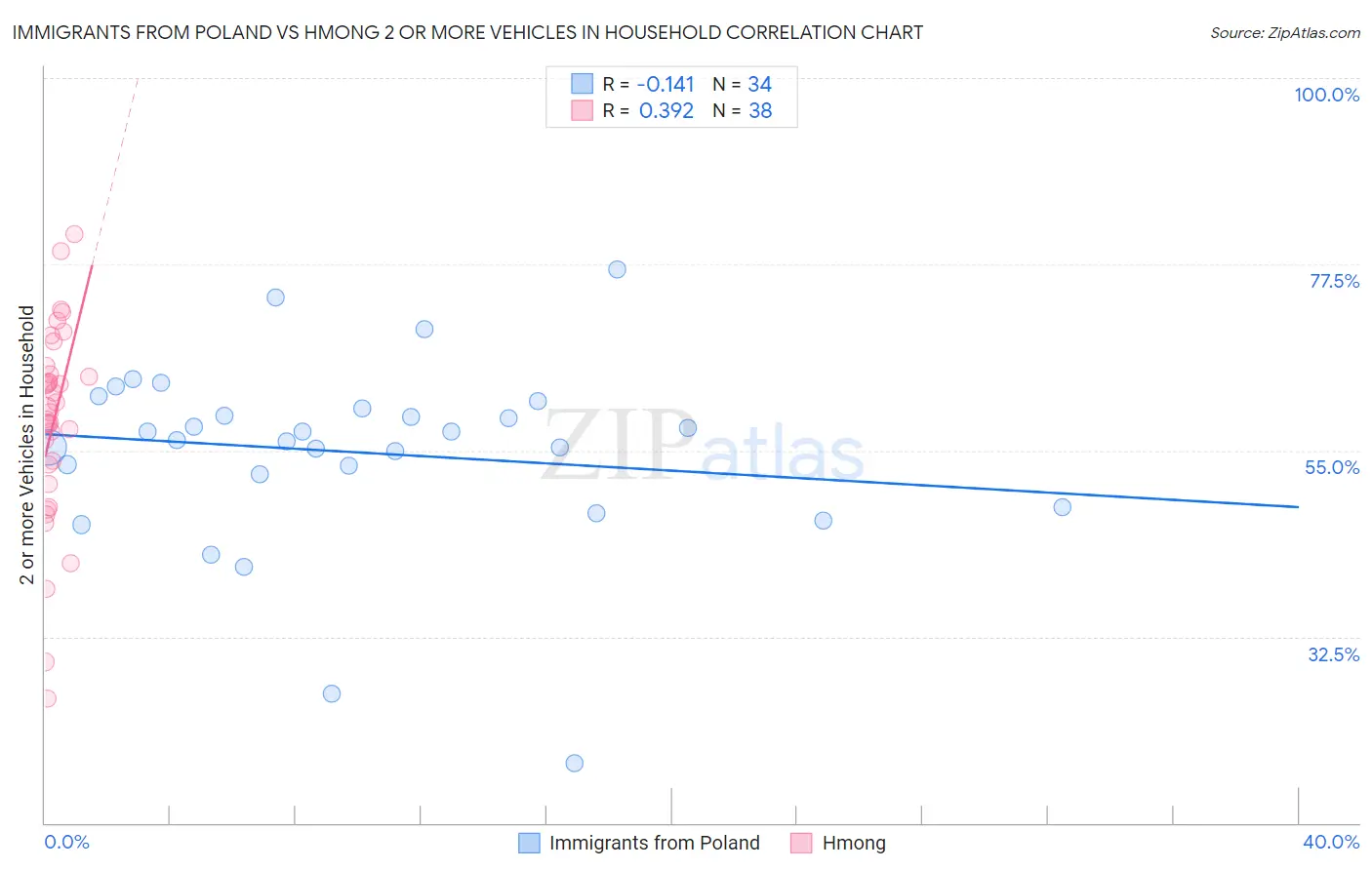 Immigrants from Poland vs Hmong 2 or more Vehicles in Household