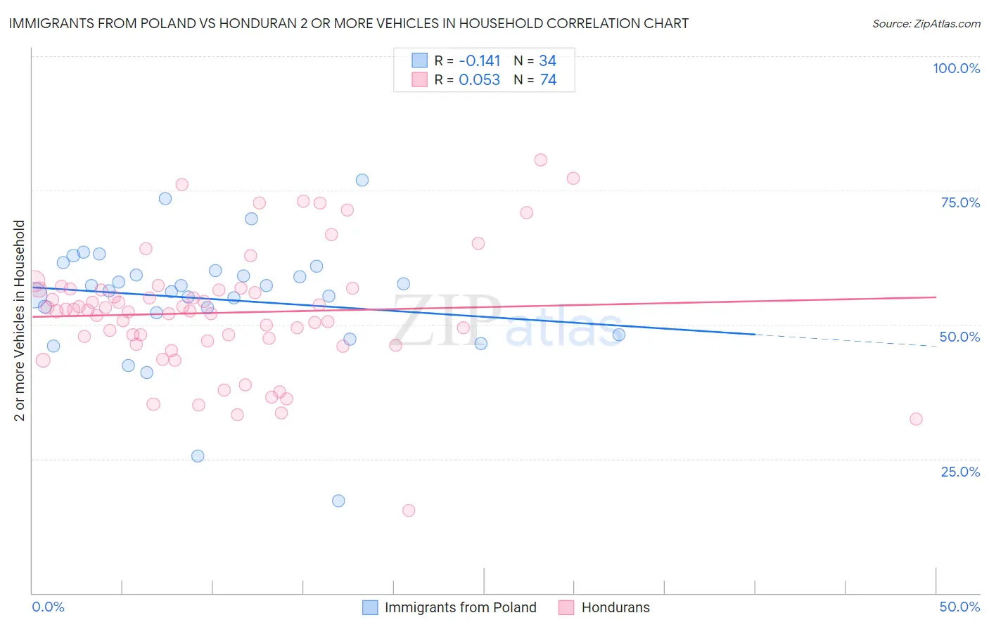 Immigrants from Poland vs Honduran 2 or more Vehicles in Household