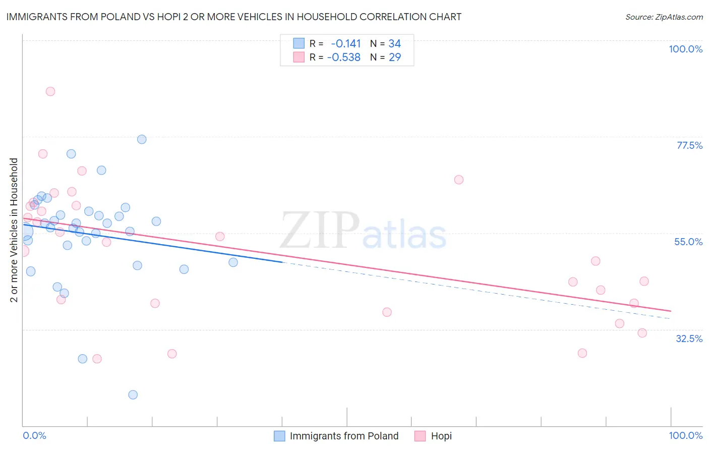Immigrants from Poland vs Hopi 2 or more Vehicles in Household