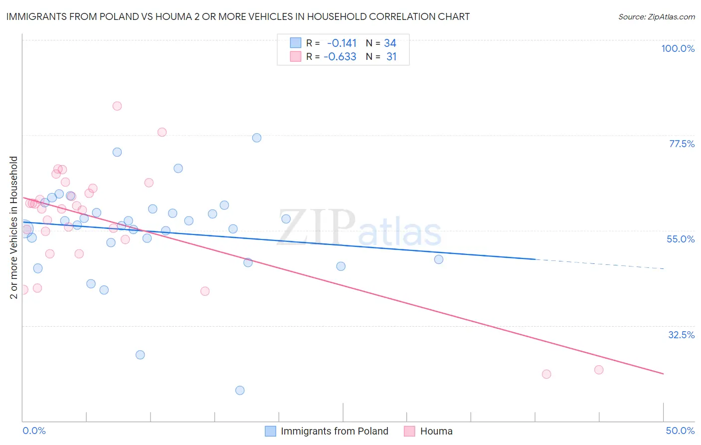 Immigrants from Poland vs Houma 2 or more Vehicles in Household