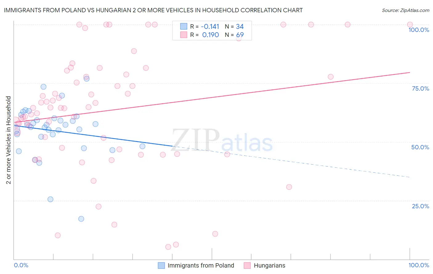 Immigrants from Poland vs Hungarian 2 or more Vehicles in Household