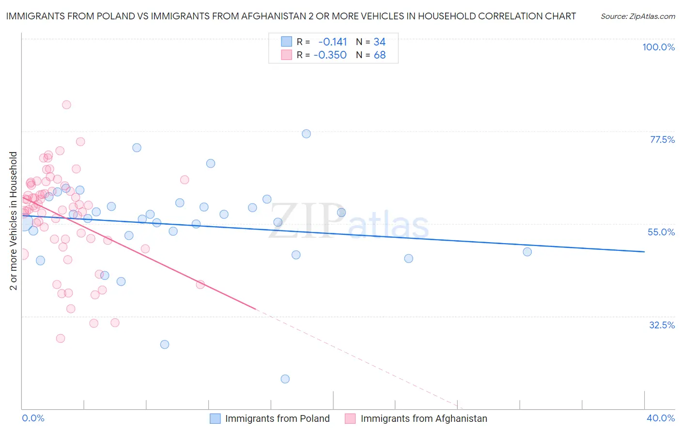 Immigrants from Poland vs Immigrants from Afghanistan 2 or more Vehicles in Household