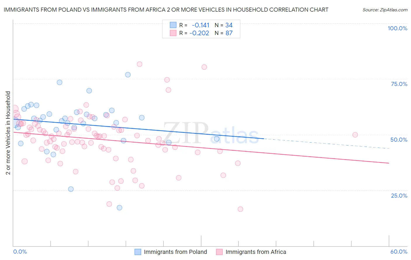 Immigrants from Poland vs Immigrants from Africa 2 or more Vehicles in Household