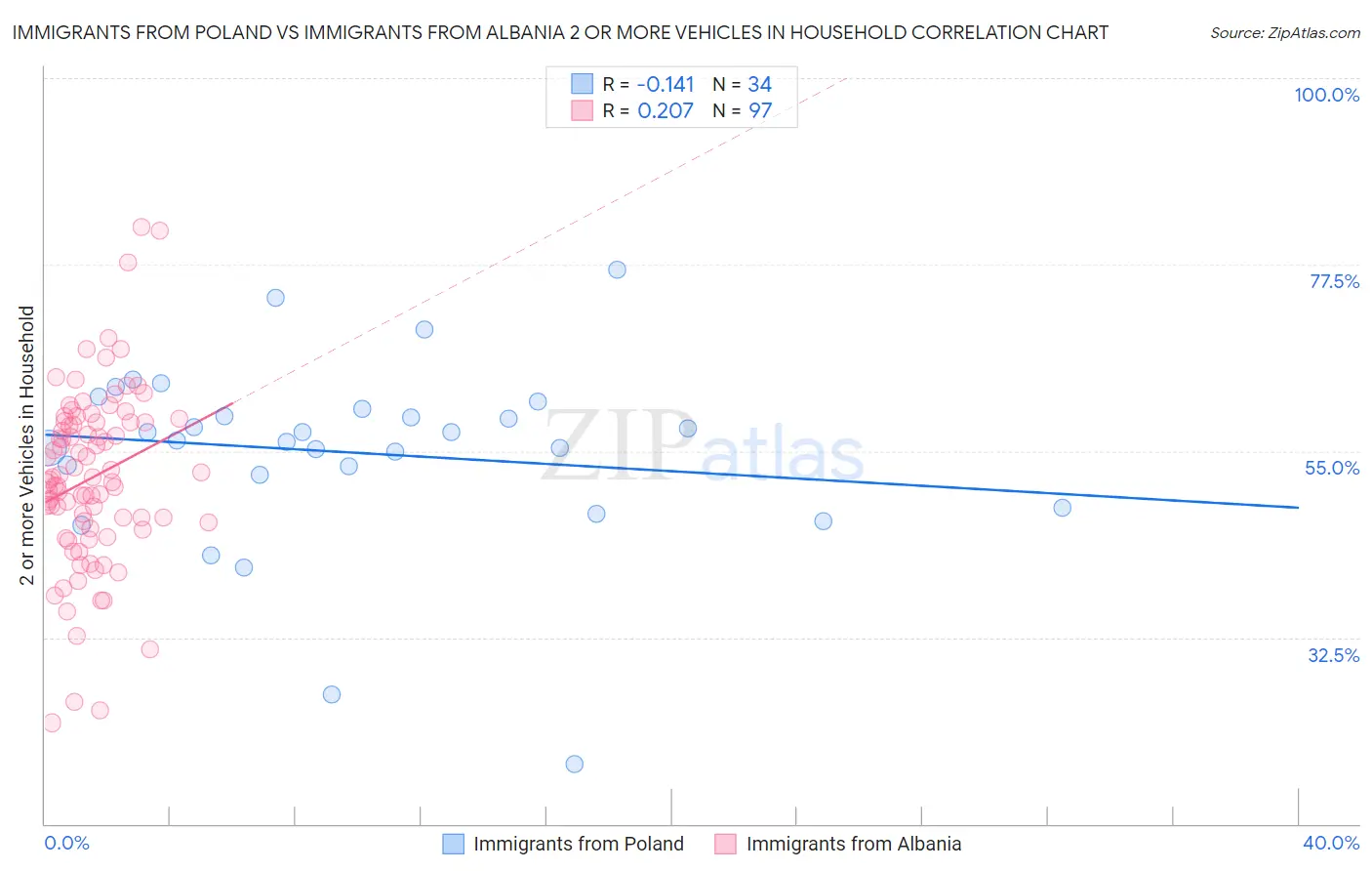 Immigrants from Poland vs Immigrants from Albania 2 or more Vehicles in Household
