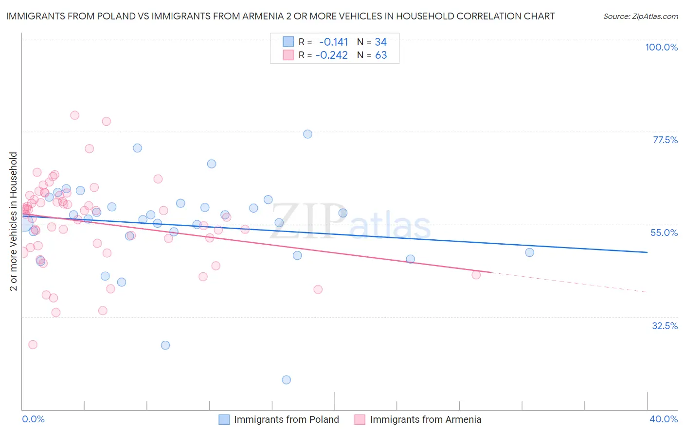 Immigrants from Poland vs Immigrants from Armenia 2 or more Vehicles in Household