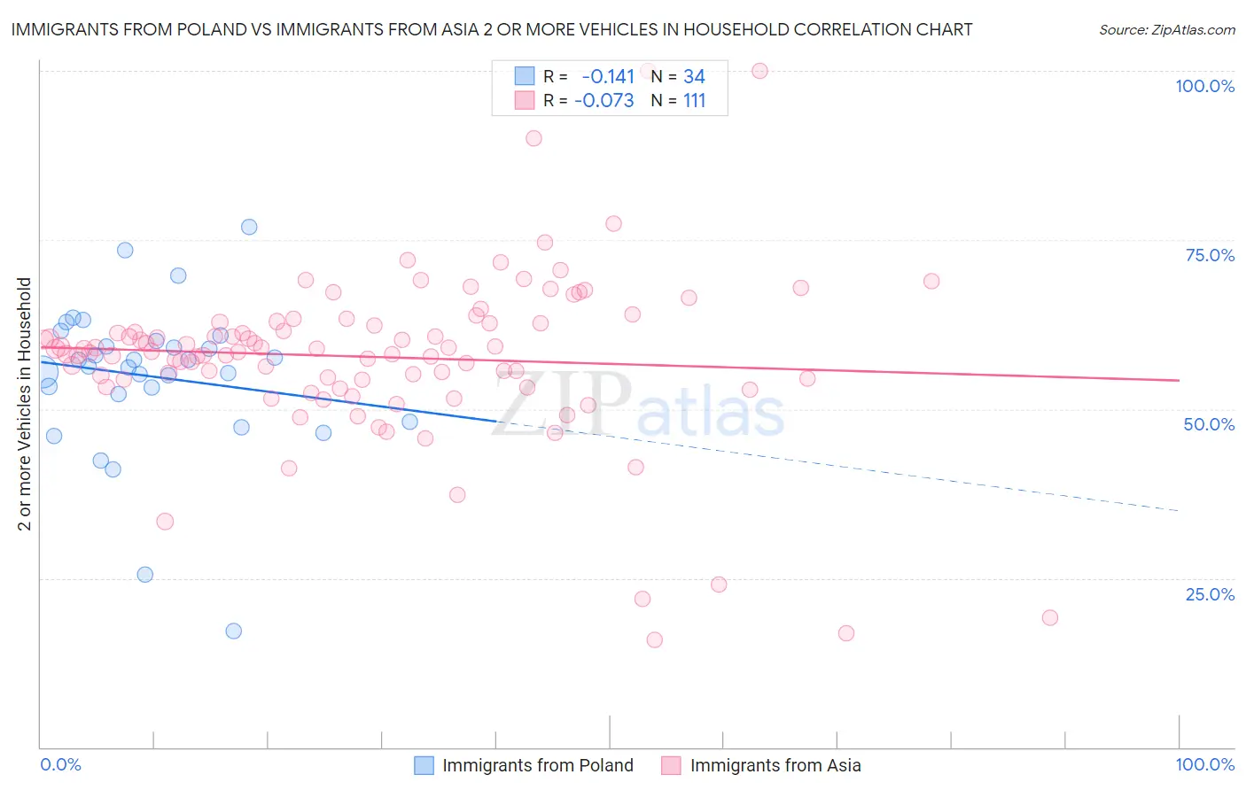 Immigrants from Poland vs Immigrants from Asia 2 or more Vehicles in Household