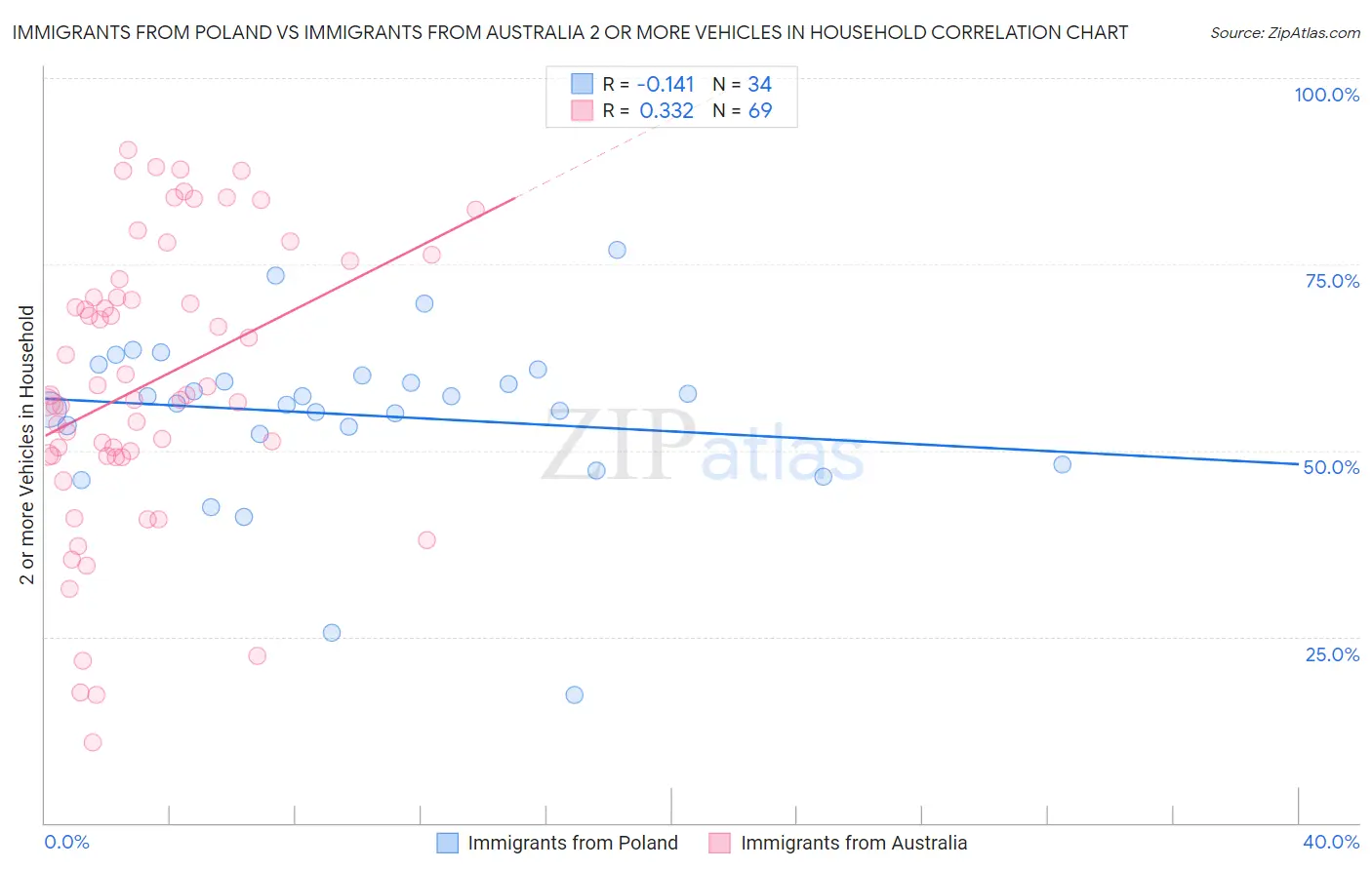 Immigrants from Poland vs Immigrants from Australia 2 or more Vehicles in Household