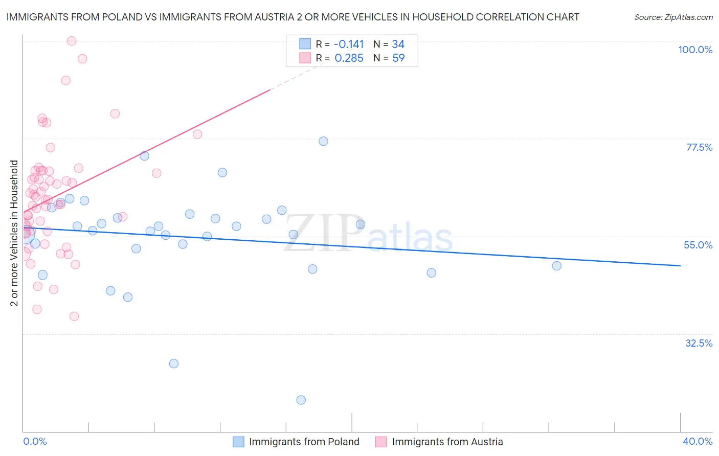 Immigrants from Poland vs Immigrants from Austria 2 or more Vehicles in Household