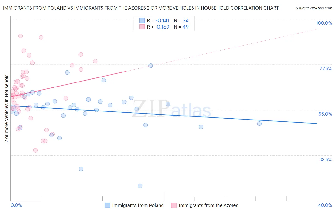 Immigrants from Poland vs Immigrants from the Azores 2 or more Vehicles in Household