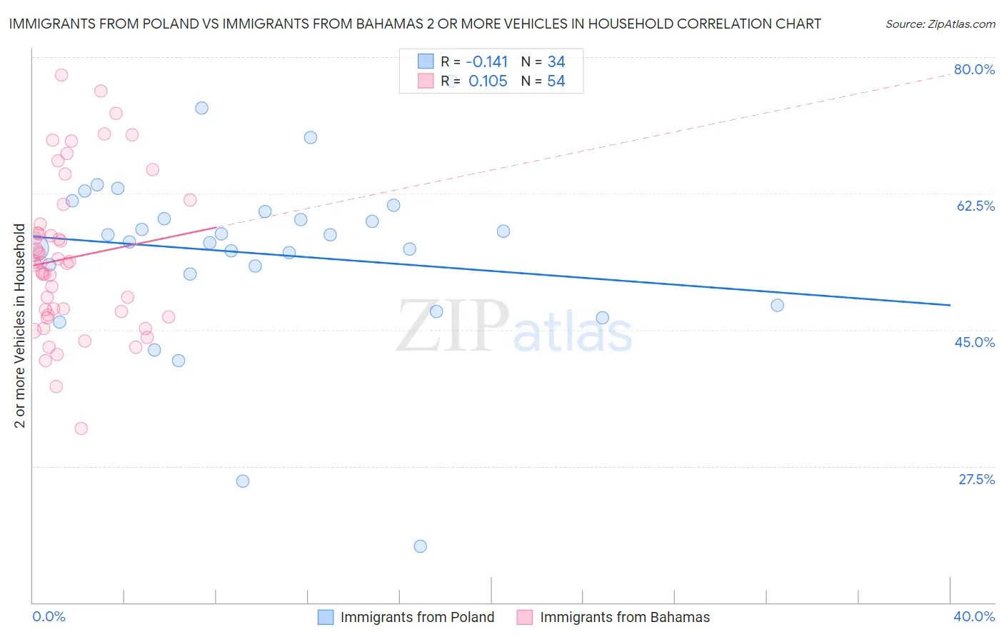 Immigrants from Poland vs Immigrants from Bahamas 2 or more Vehicles in Household