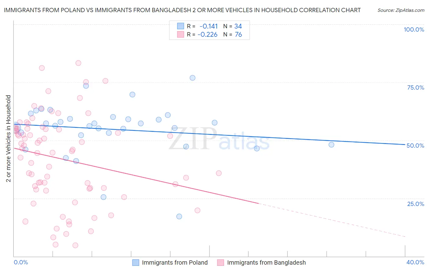 Immigrants from Poland vs Immigrants from Bangladesh 2 or more Vehicles in Household