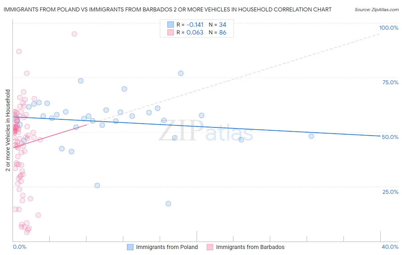 Immigrants from Poland vs Immigrants from Barbados 2 or more Vehicles in Household