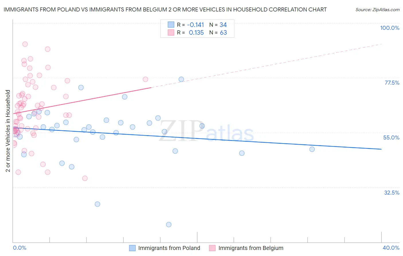 Immigrants from Poland vs Immigrants from Belgium 2 or more Vehicles in Household