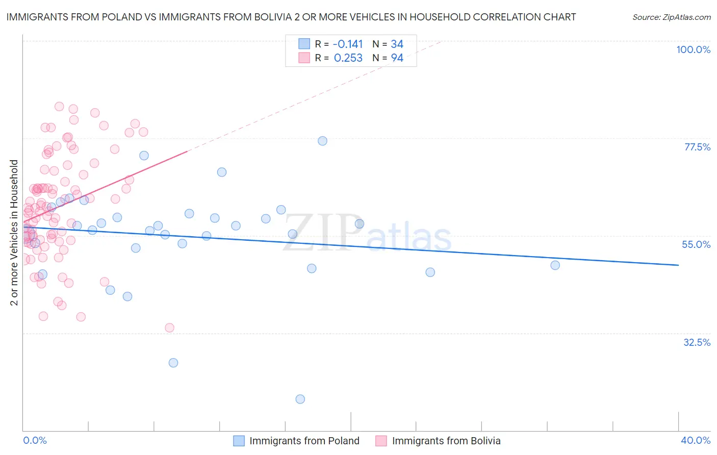 Immigrants from Poland vs Immigrants from Bolivia 2 or more Vehicles in Household
