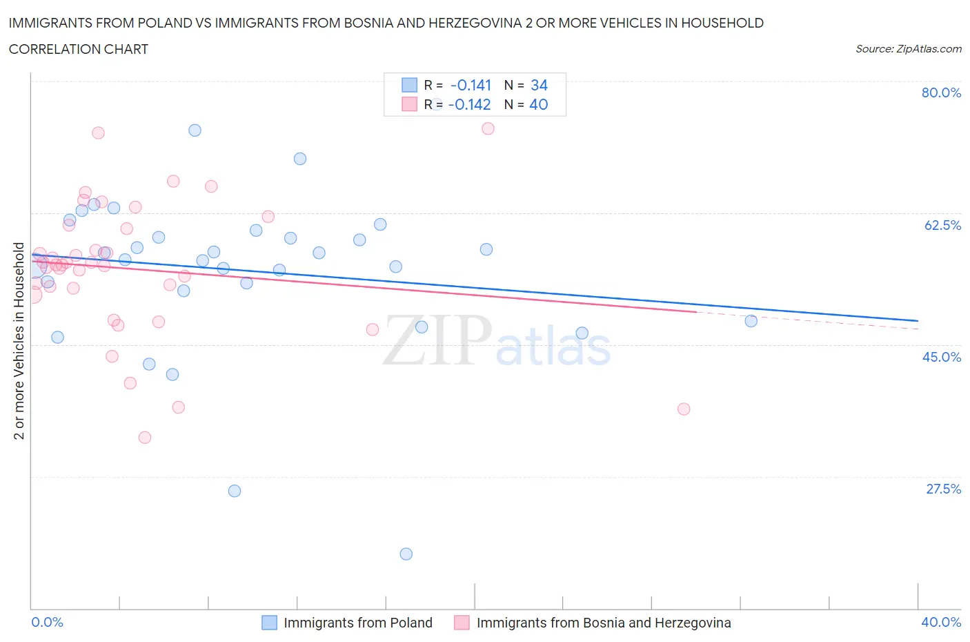 Immigrants from Poland vs Immigrants from Bosnia and Herzegovina 2 or more Vehicles in Household