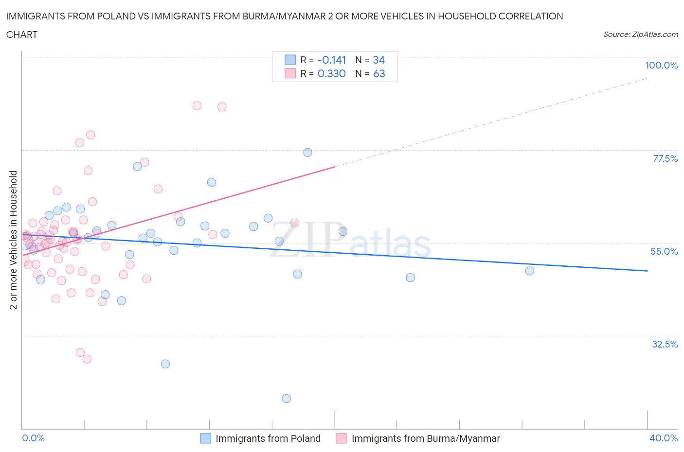 Immigrants from Poland vs Immigrants from Burma/Myanmar 2 or more Vehicles in Household
