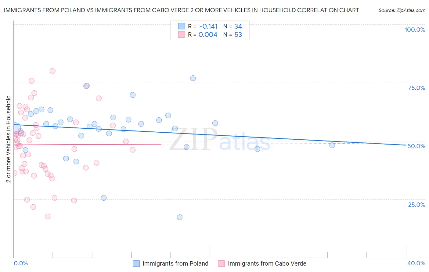 Immigrants from Poland vs Immigrants from Cabo Verde 2 or more Vehicles in Household