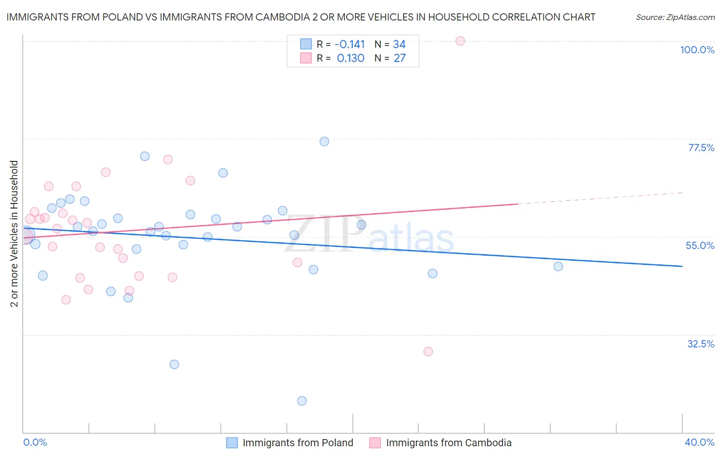 Immigrants from Poland vs Immigrants from Cambodia 2 or more Vehicles in Household